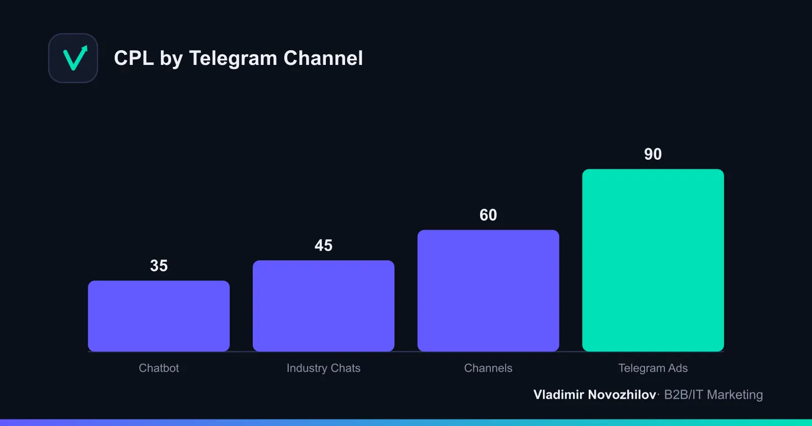 Approximate lead cost by Telegram channel in B2B (relative scale)