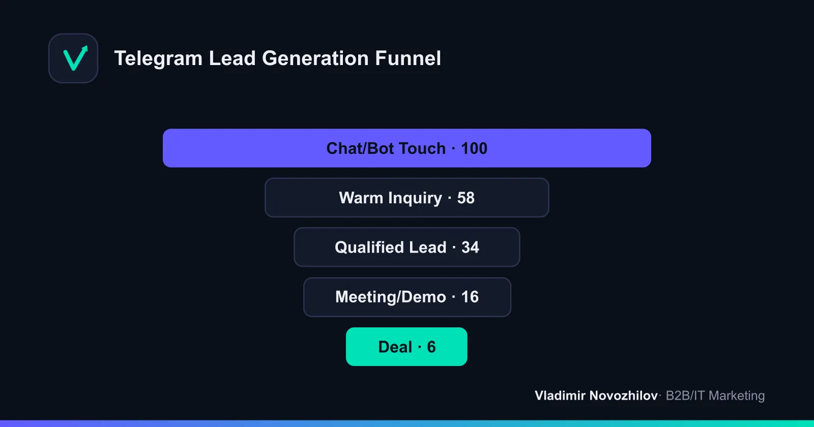 Typical B2B sales funnel in Telegram: from first touch to deal