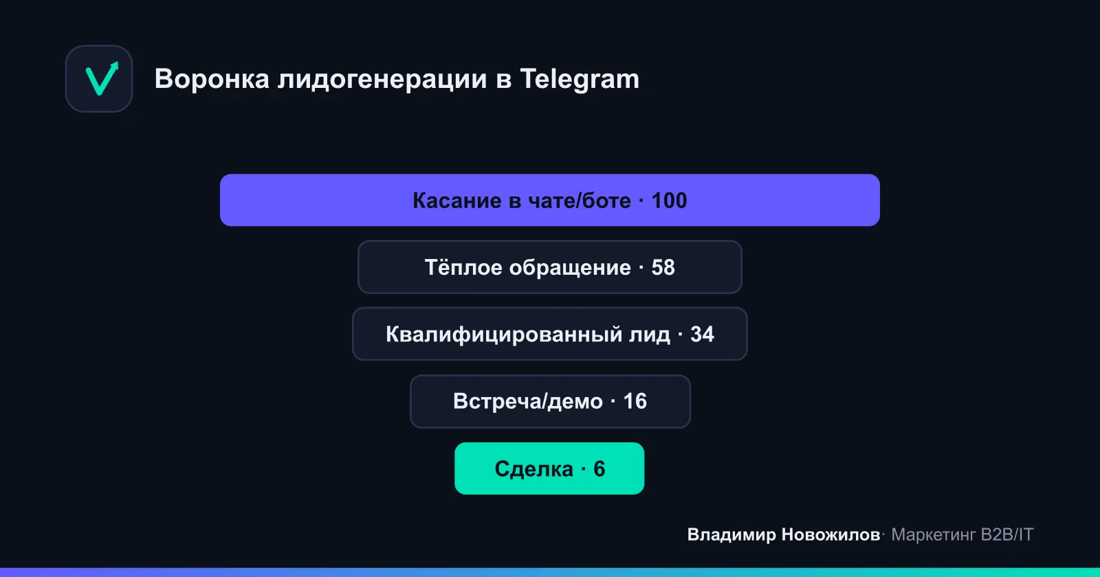 Типовая воронка продаж в Telegram для B2B: от первого касания до сделки
