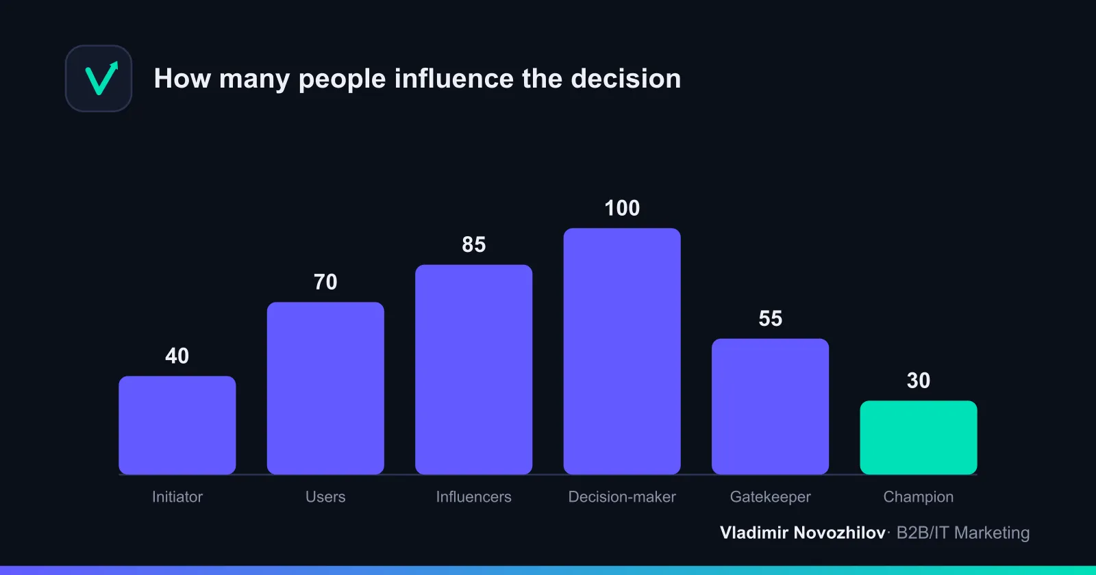 Typical composition of a decision-making unit in a mid-size B2B project