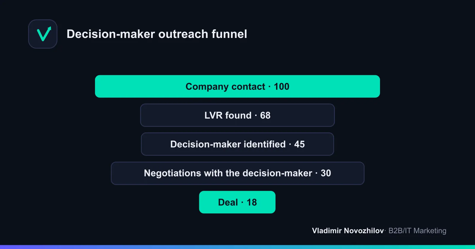 Path from first contact to deal approval involving the LPR