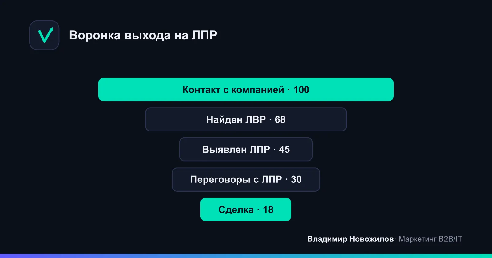 Путь от первого контакта до сделки при работе с ЛПР