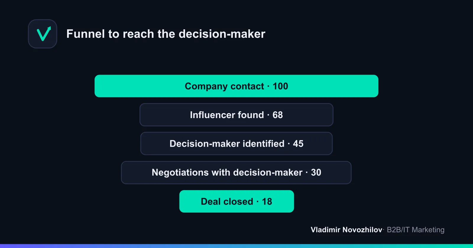 The journey from first contact to closed deal when working with the decision-maker