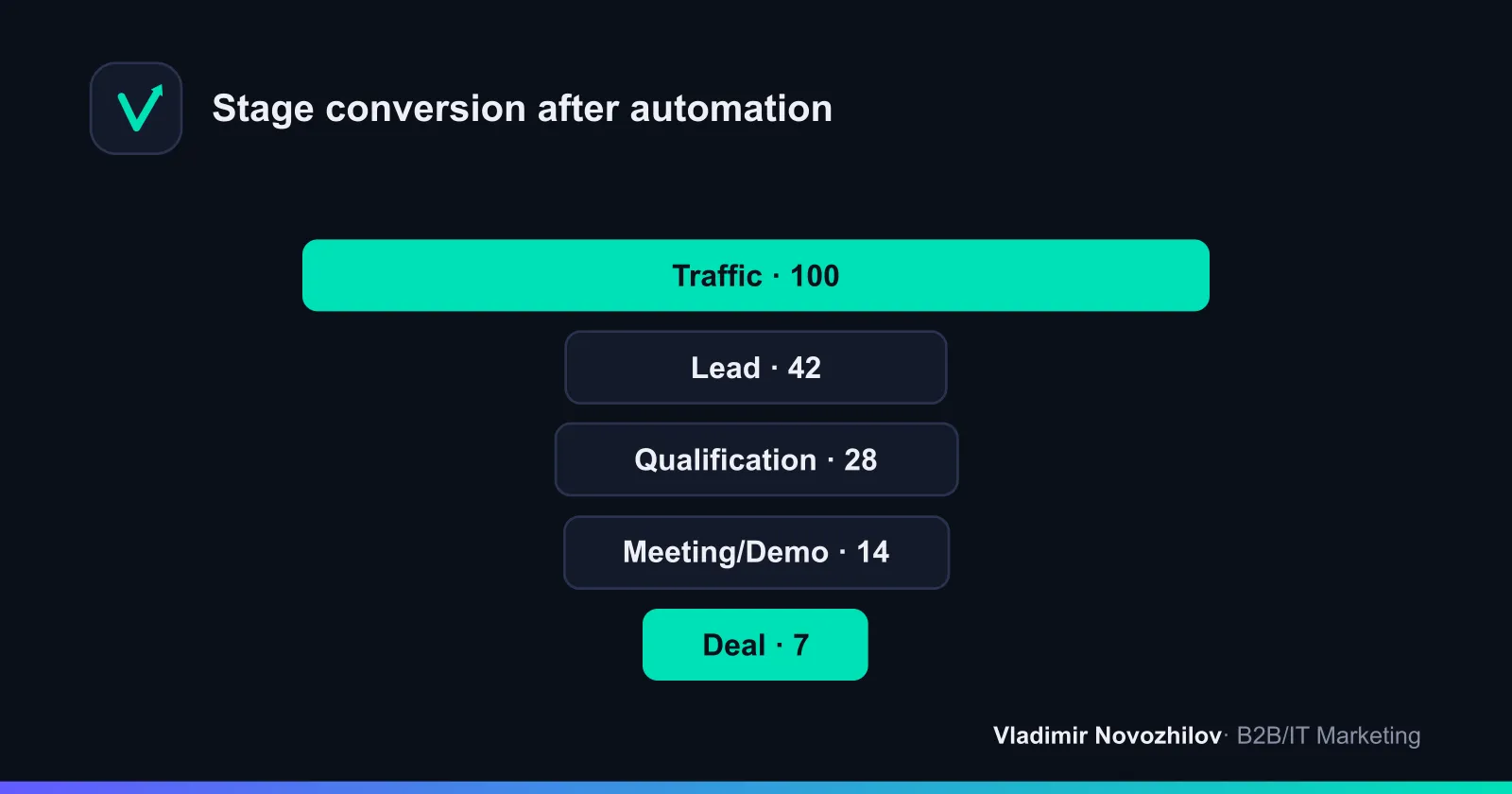 Typical funnel after launching basic scenarios: gains from TTFR < 5 minutes and trigger touches.