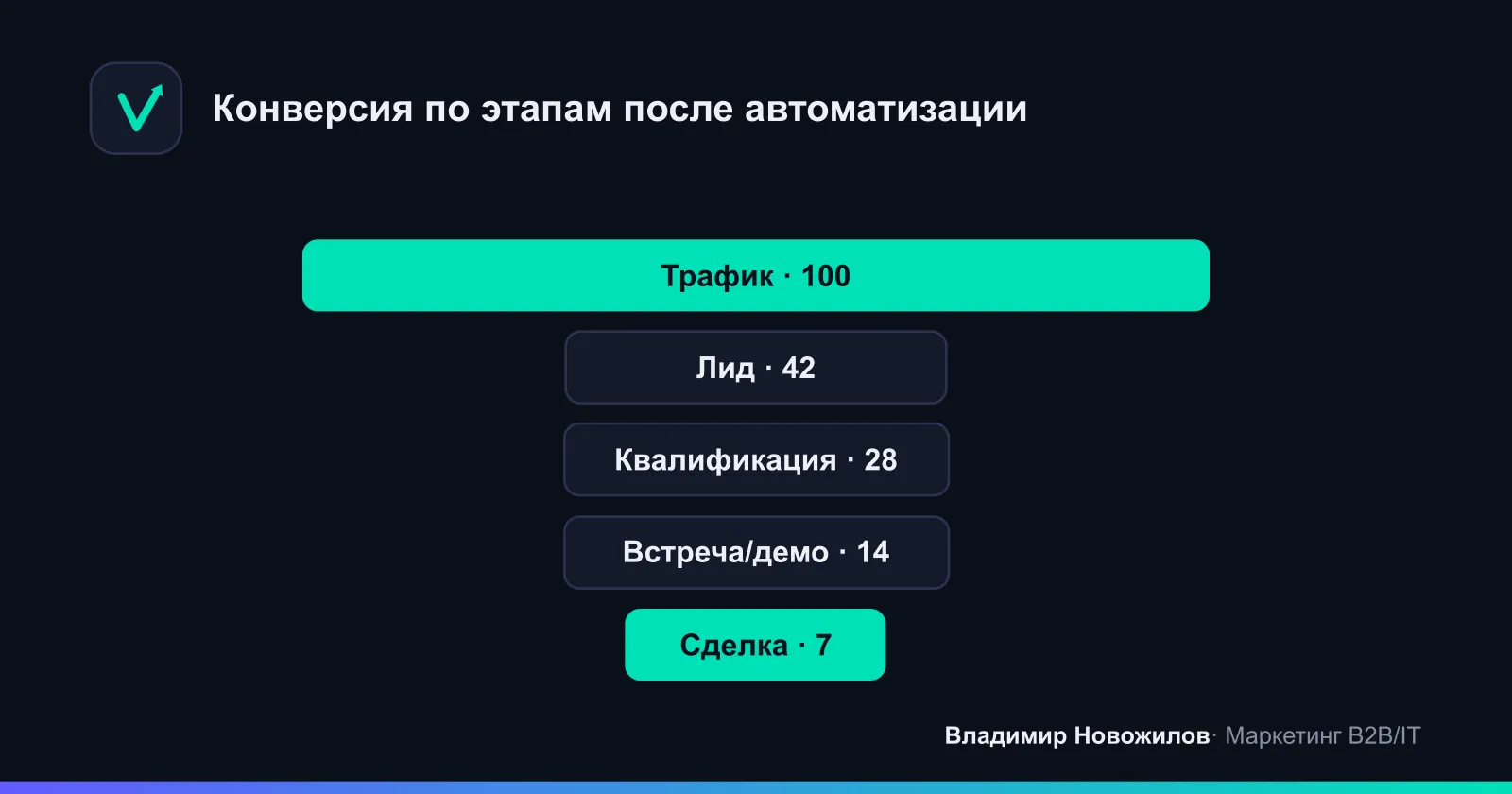 Типовая воронка после запуска базовых сценариев: выигрыш за счёт TTFR < 5 минут и триггерных касаний.