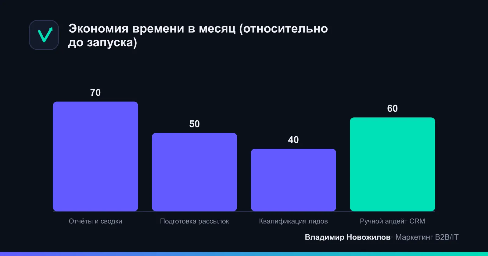Где automation чаще всего «возвращает» часы команды маркетинга и продаж.