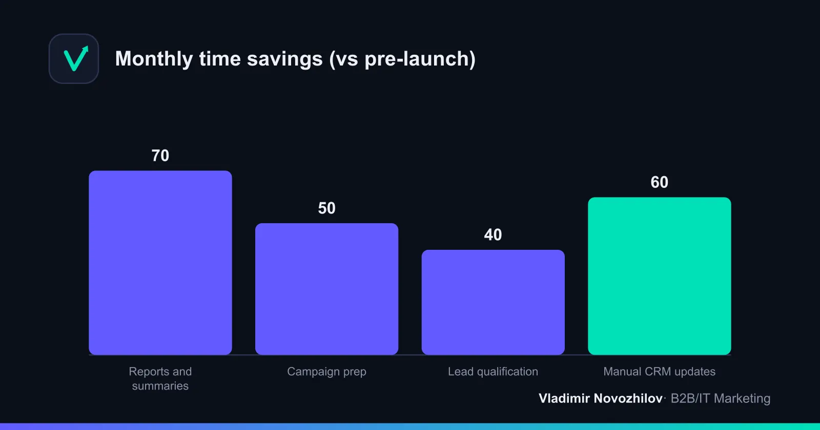 Where automation most often "returns" marketing and sales team hours.