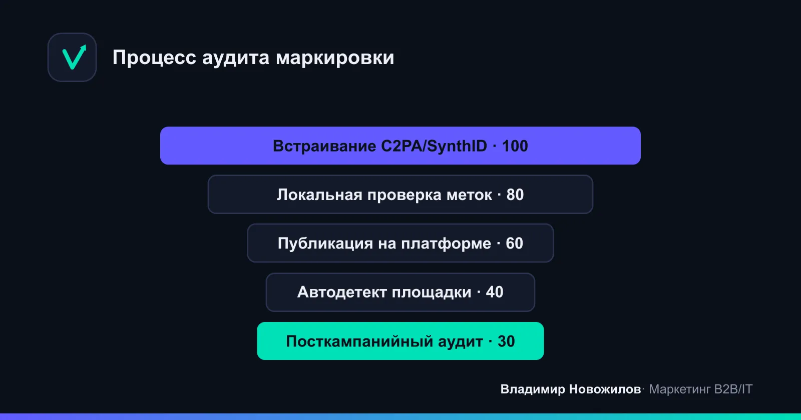 Типовой поток проверки креативов с ИИ‑пометкой
