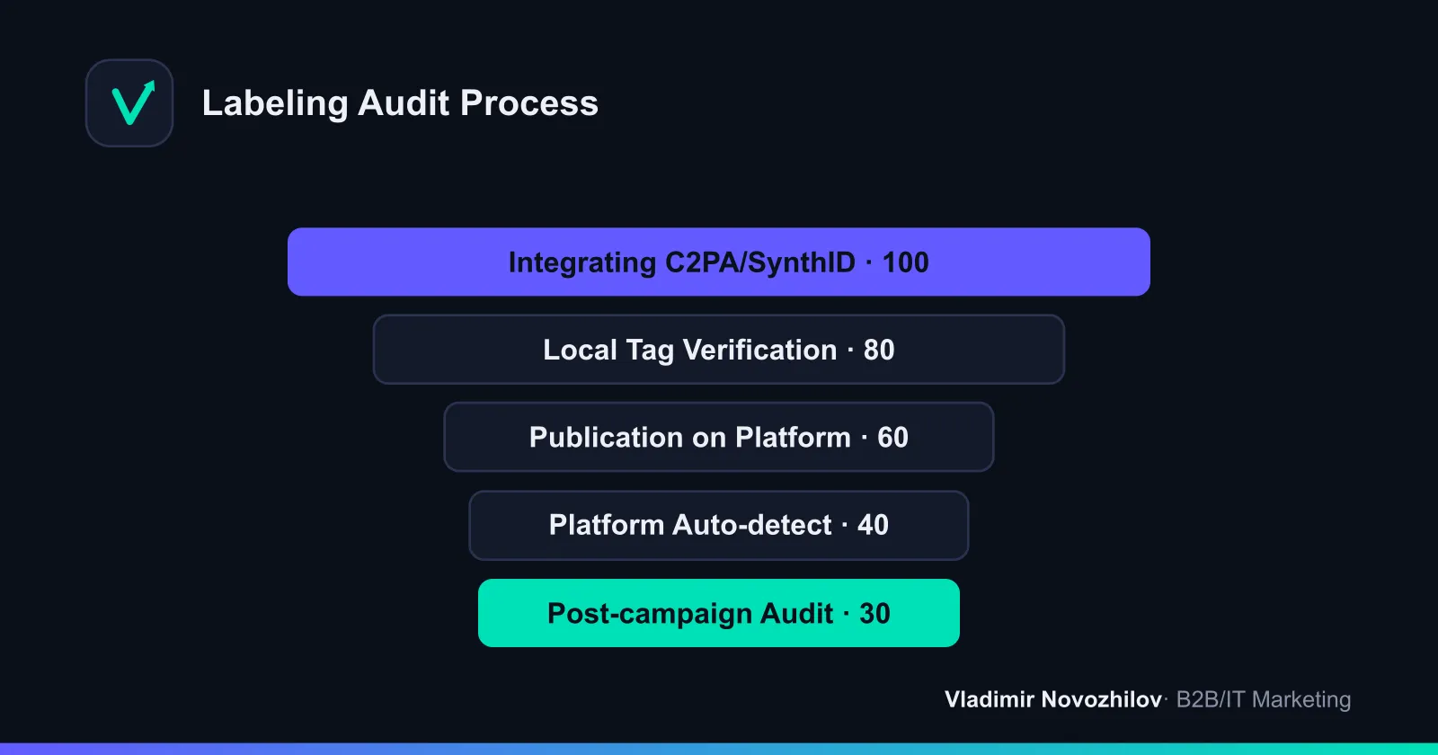 Typical flow for auditing creatives with AI mark