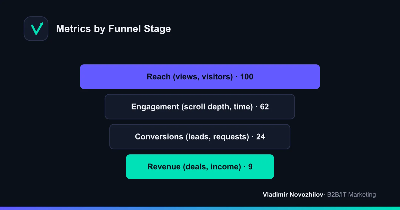 Content marketing metrics are distributed across funnel stages — from reach to money