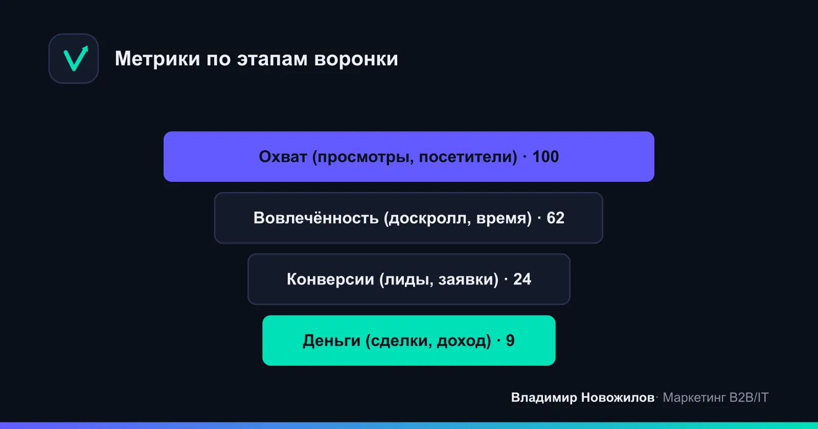 Метрики контент-маркетинга распределяются по этапам воронки — от охвата до денег