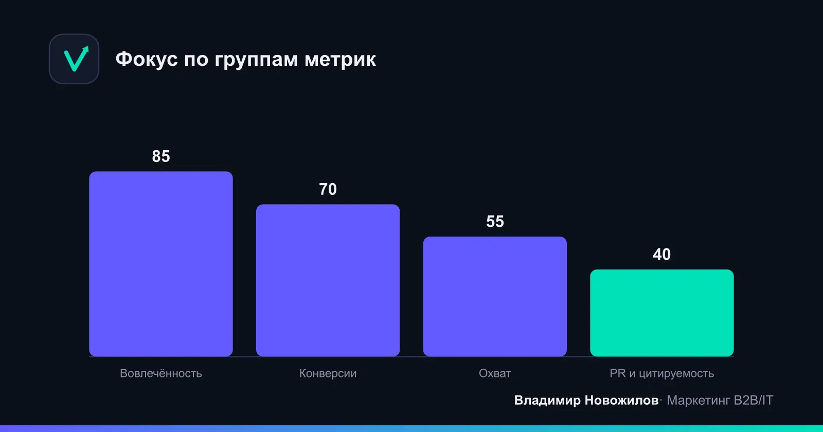 Как распределять внимание между группами метрик на старте контент-проекта