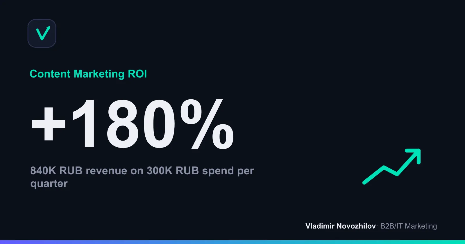 Example ROI calculation for a content blog over a quarter with 300,000 RUB in costs
