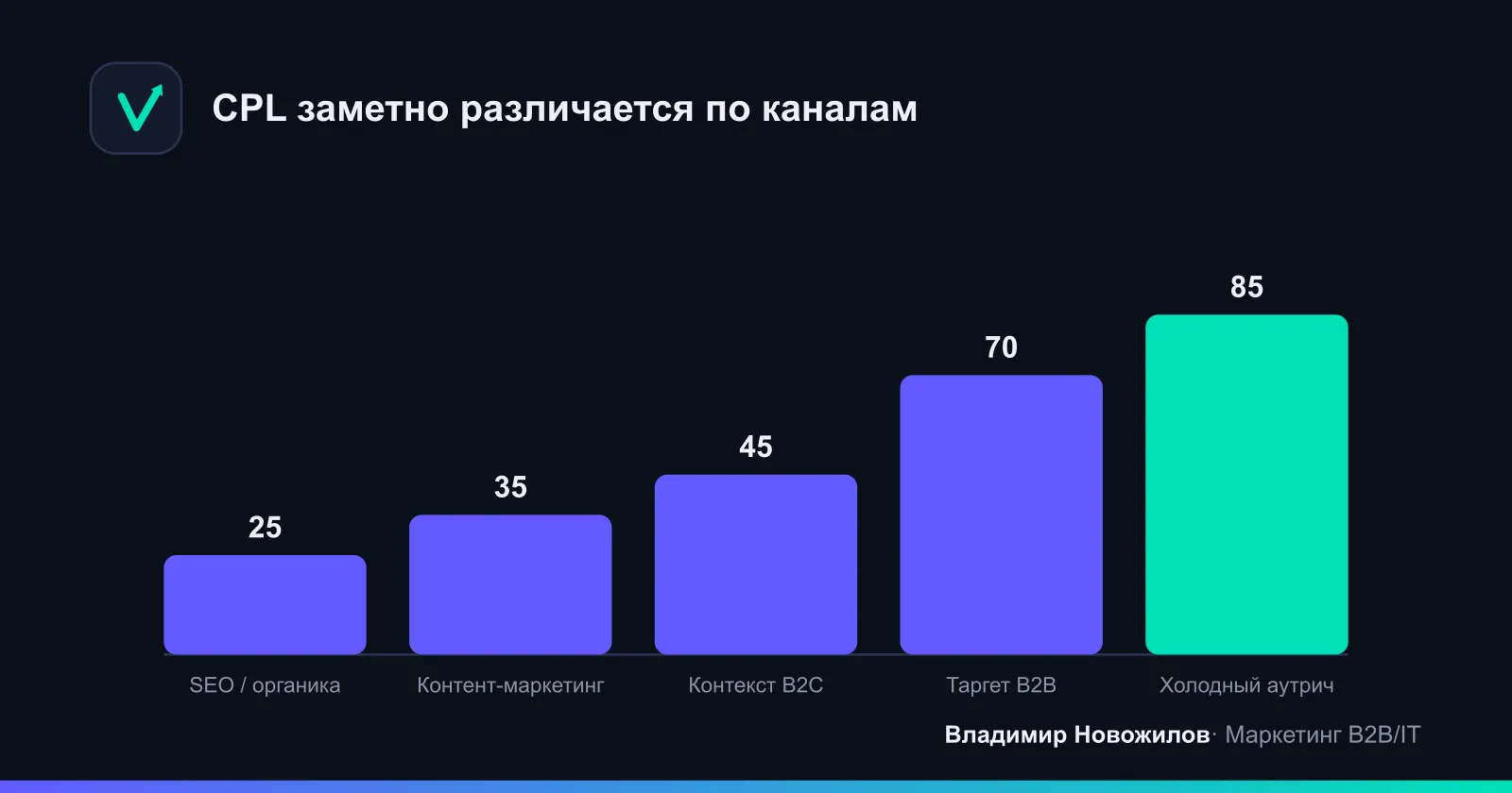 Ориентировочная стоимость лида по каналам (относительная шкала, B2B выше B2C)