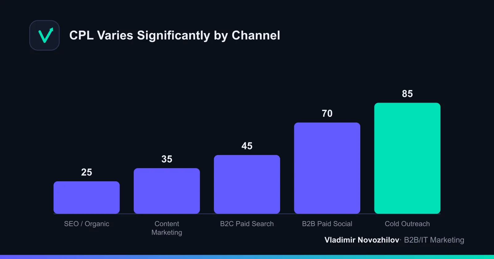Approximate cost per lead by channel (relative scale, B2B higher than B2C)