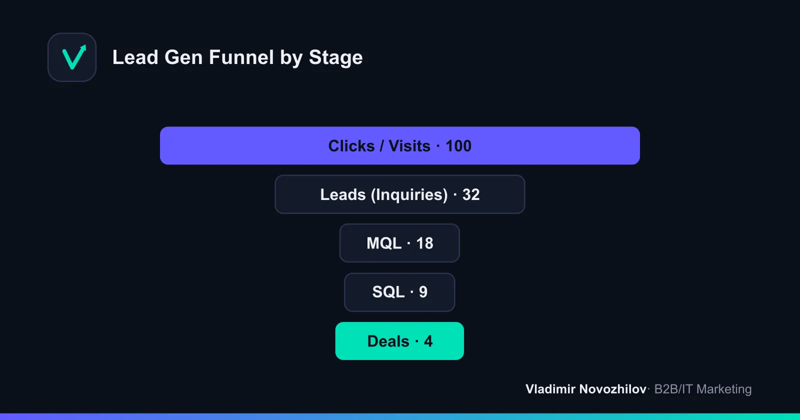 Typical lead generation funnel: at each stage, some contacts drop off
