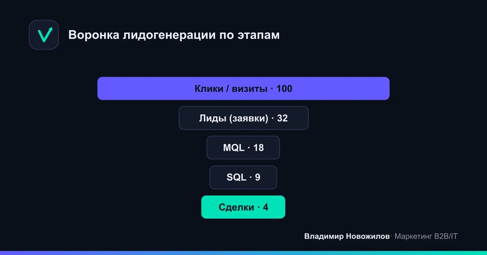 Типовая воронка лидогенерации: на каждом этапе часть контактов отсеивается