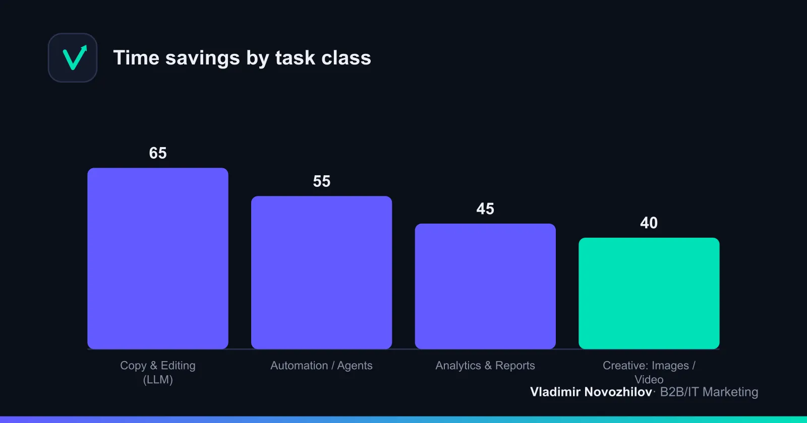 Where AI saves the most time for a marketer (estimate based on B2B/services implementations)