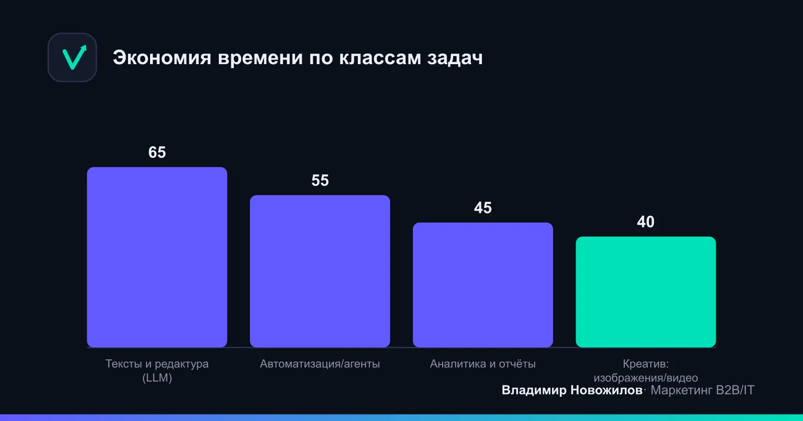 Где ИИ экономит больше всего времени у маркетолога (оценка по внедрениям в B2B/услугах)