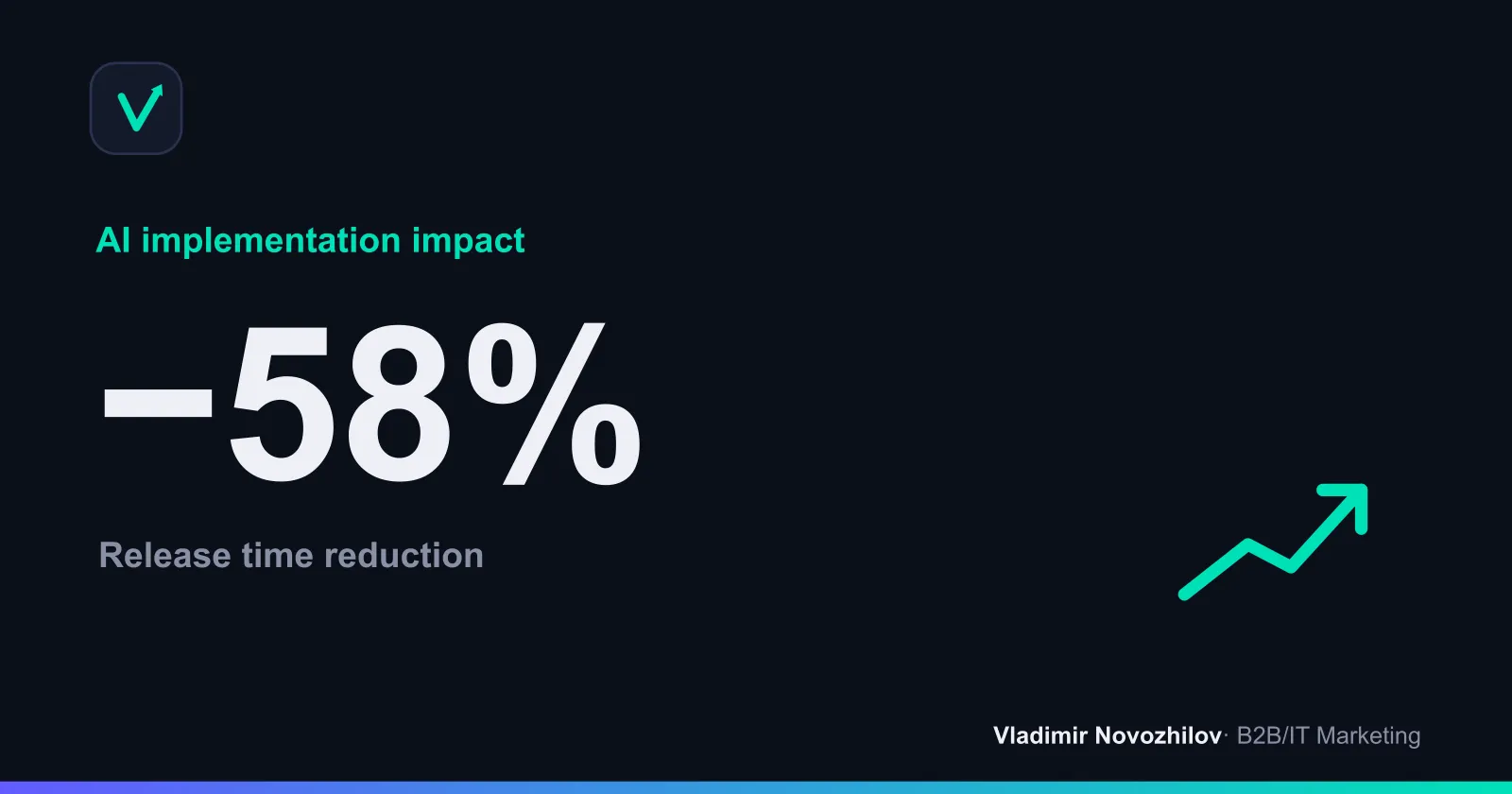 Average reduction in Time-to-publish after pilot across 10 projects