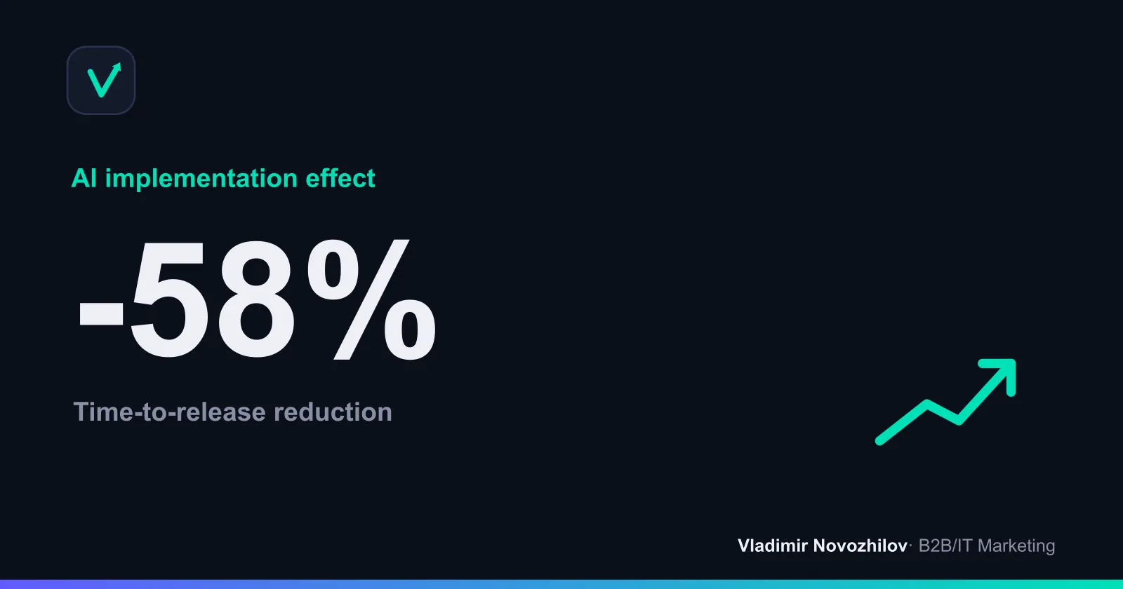 Graph of reduced Time-to-publish after a pilot on 10 projects