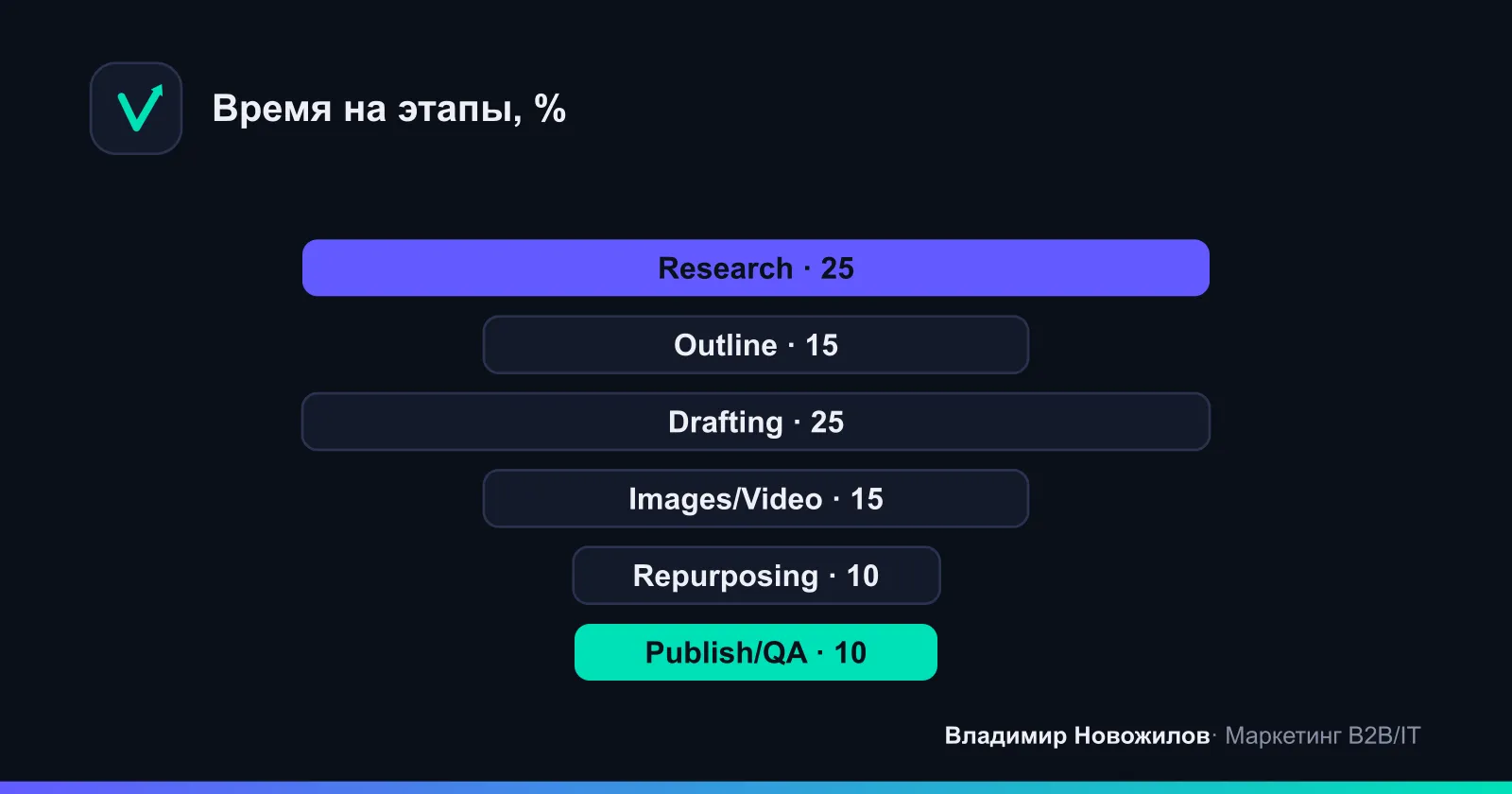 Доля времени по этапам в воркфлоу AI-контента