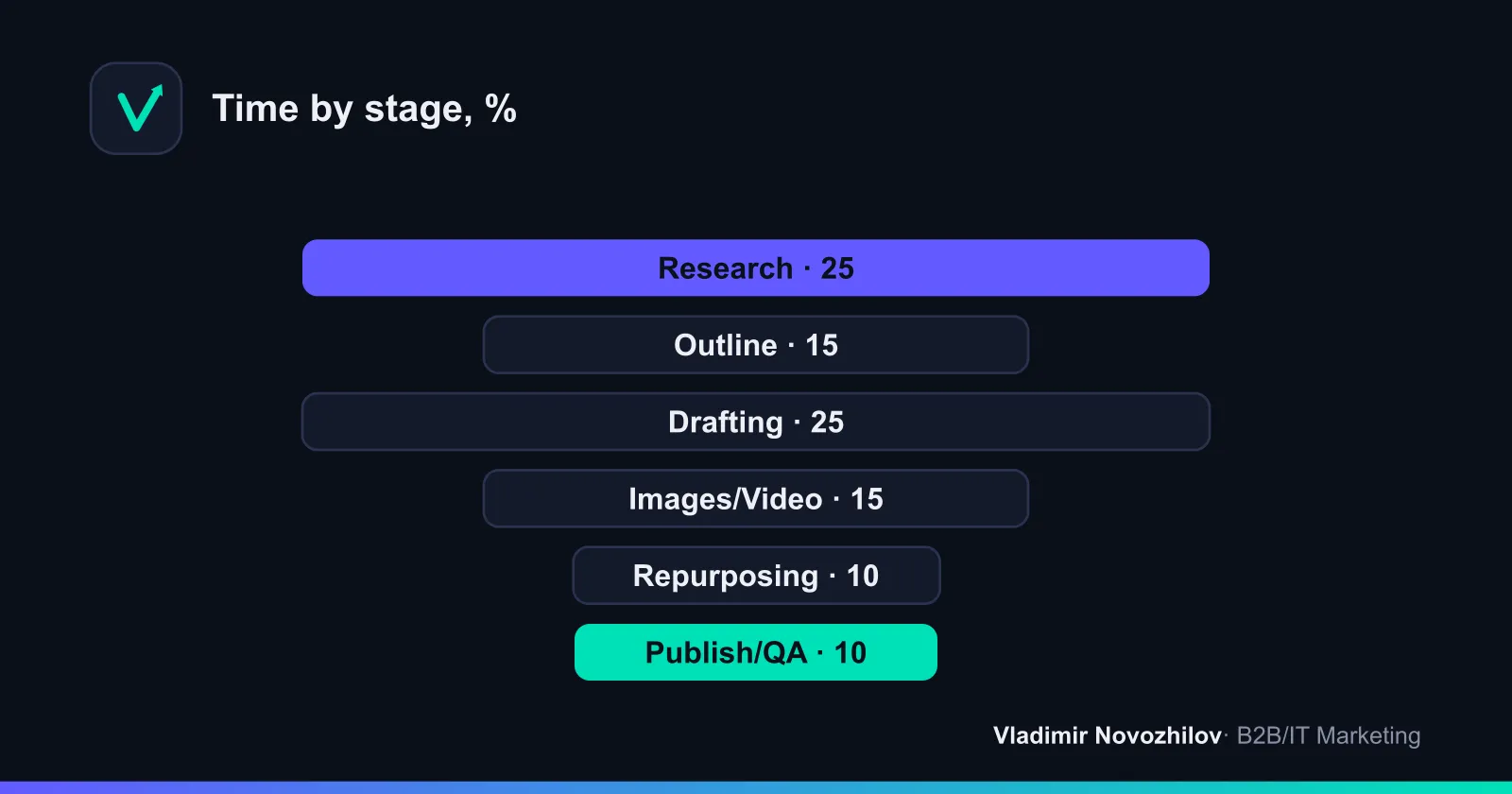 Share of time by stage in the AI-content workflow