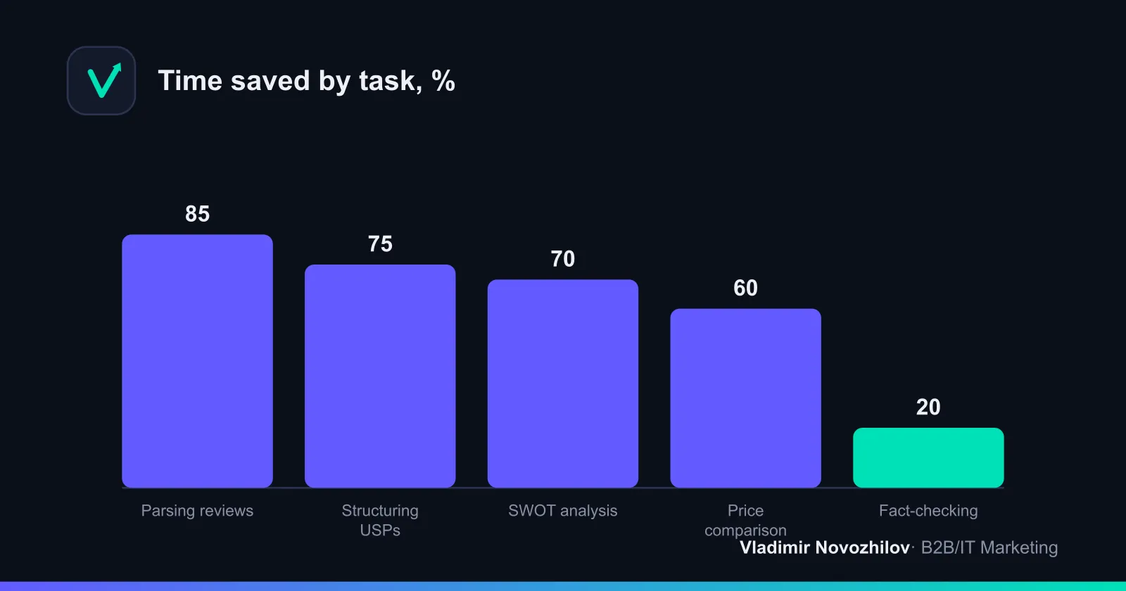 Where AI saves the most time in competitor analysis