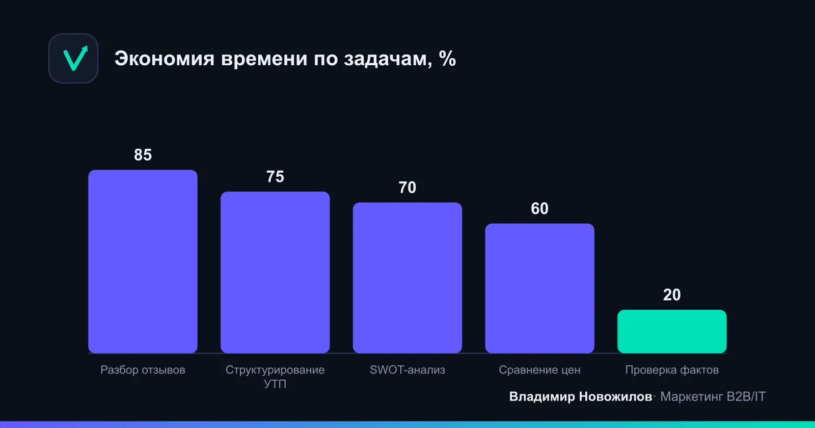 Где нейросеть экономит больше всего времени в анализе конкурентов