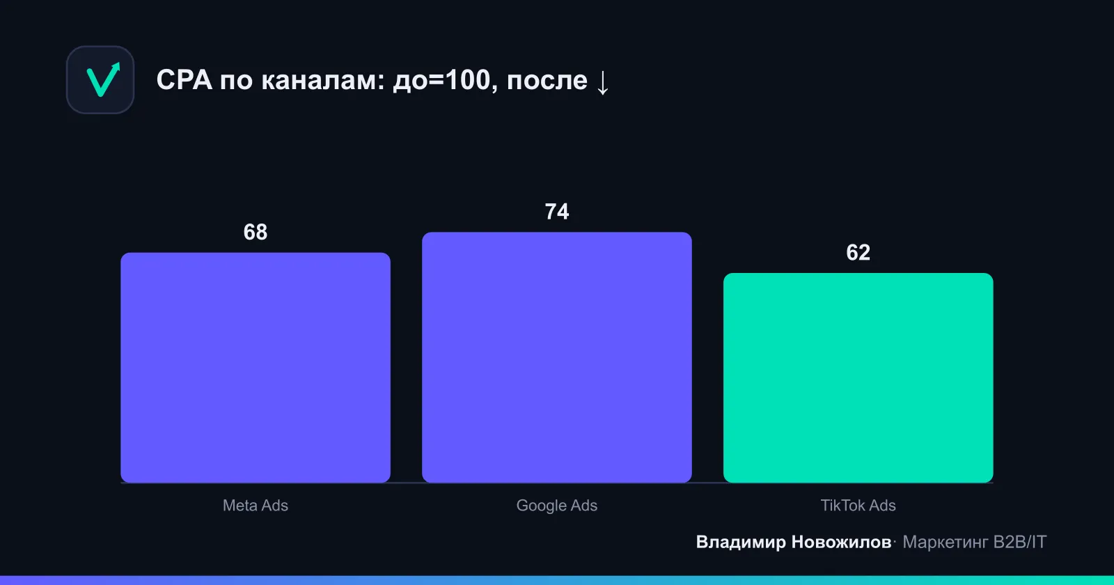 Снижение CPA после отбора AI‑хуков (отн. к базовой 100)
