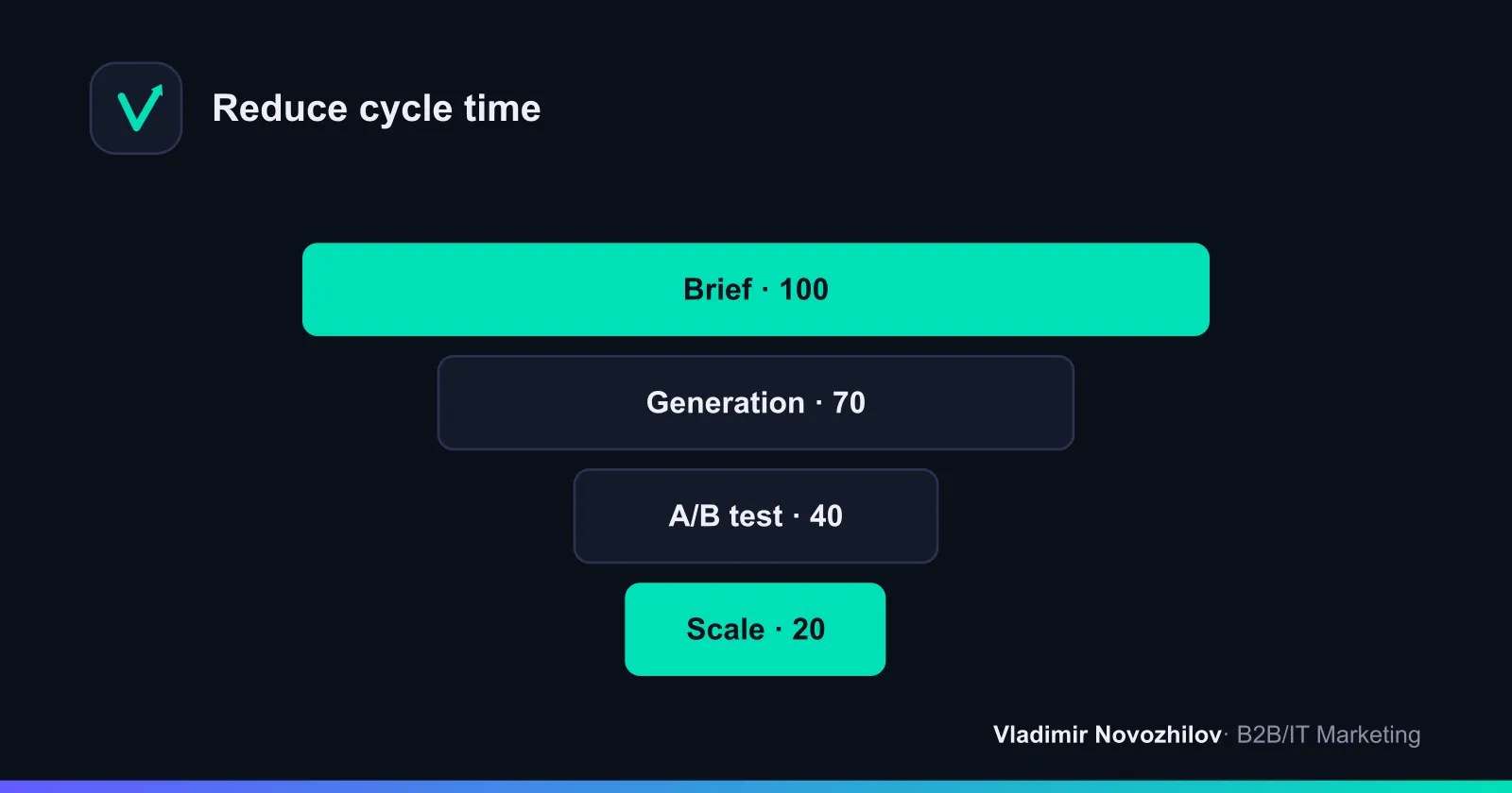 AI creative cycle: generate → select → test → scale