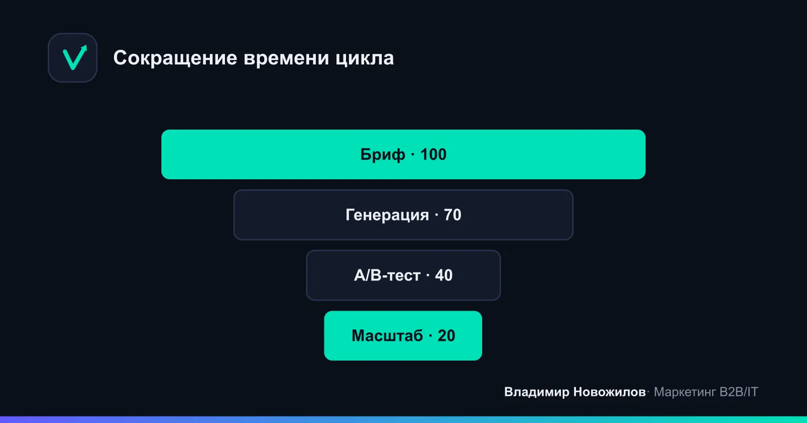 Цикл AI‑креатива: генерация → отбор → тест → масштаб