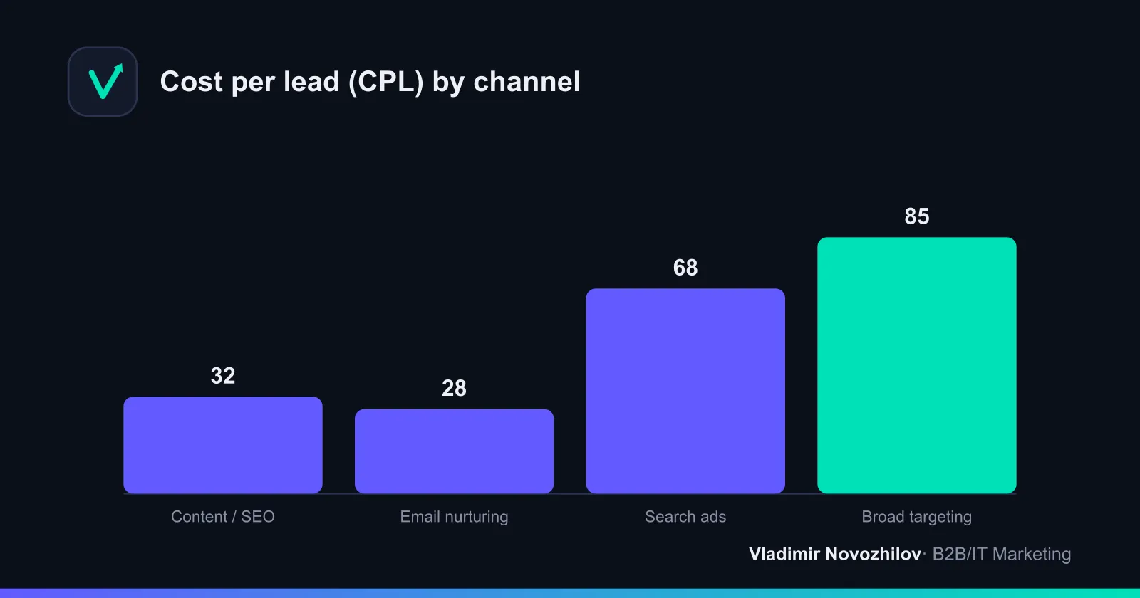 Channel comparison: high CPL isn’t always bad if quality and LTV are higher