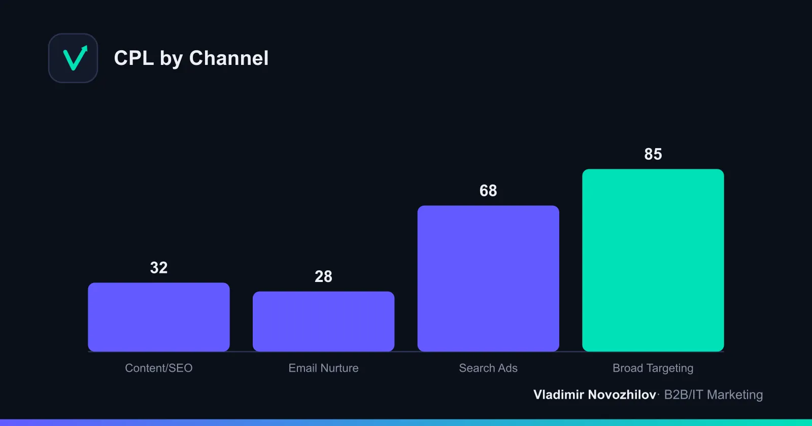 Illustrative channel comparison: where cost per lead is higher and quality is lower