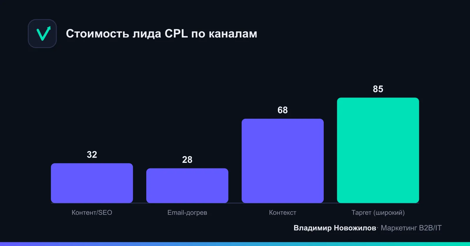 Условное сравнение каналов: где стоимость лида выше, а качество — ниже