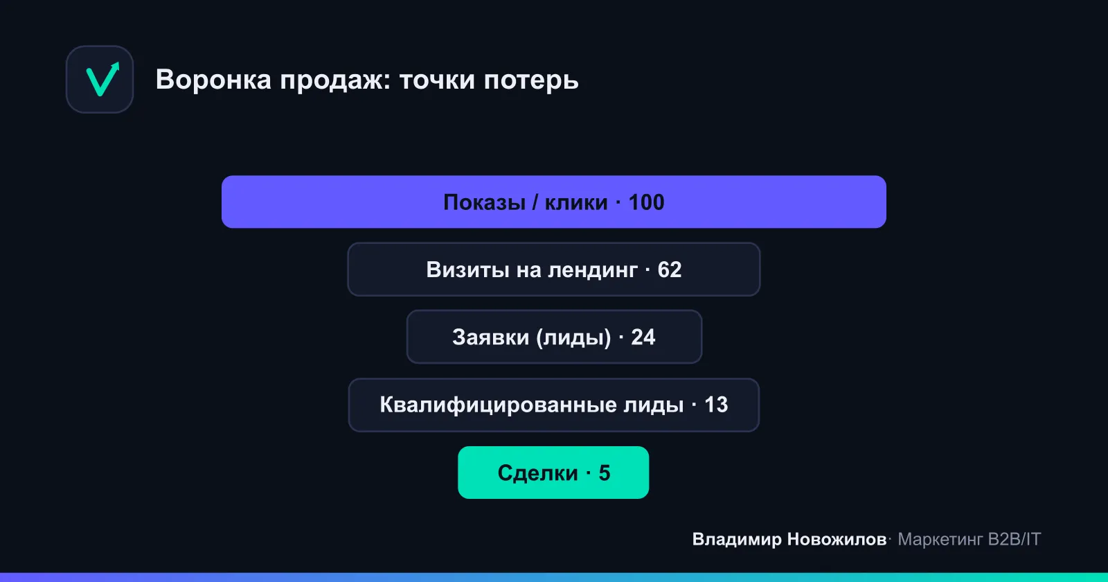 Где теряются заявки: типовая воронка лидогенерации от показа до сделки