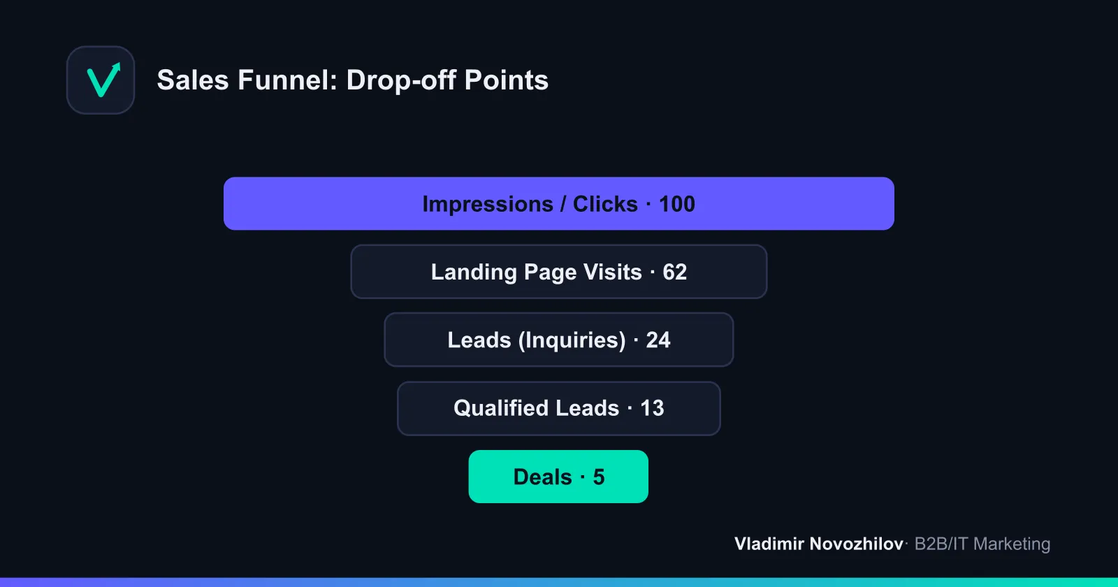 Where leads are lost: a typical lead generation funnel from impression to deal