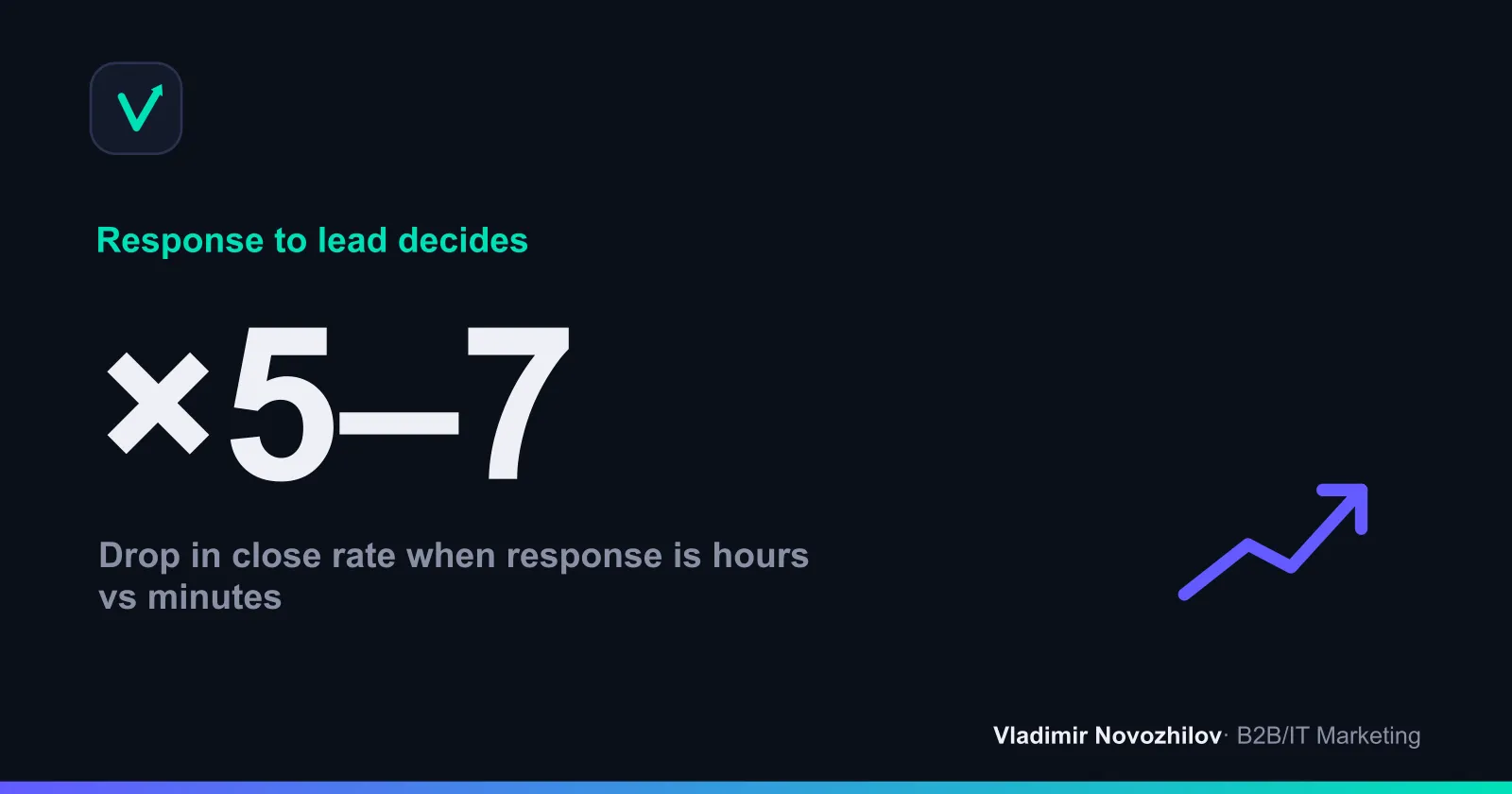 Speed of first response directly affects conversion from lead to deal