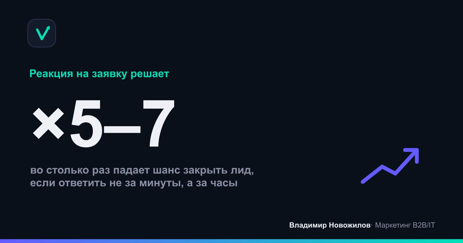 Скорость первого контакта напрямую влияет на конверсию лида в сделку