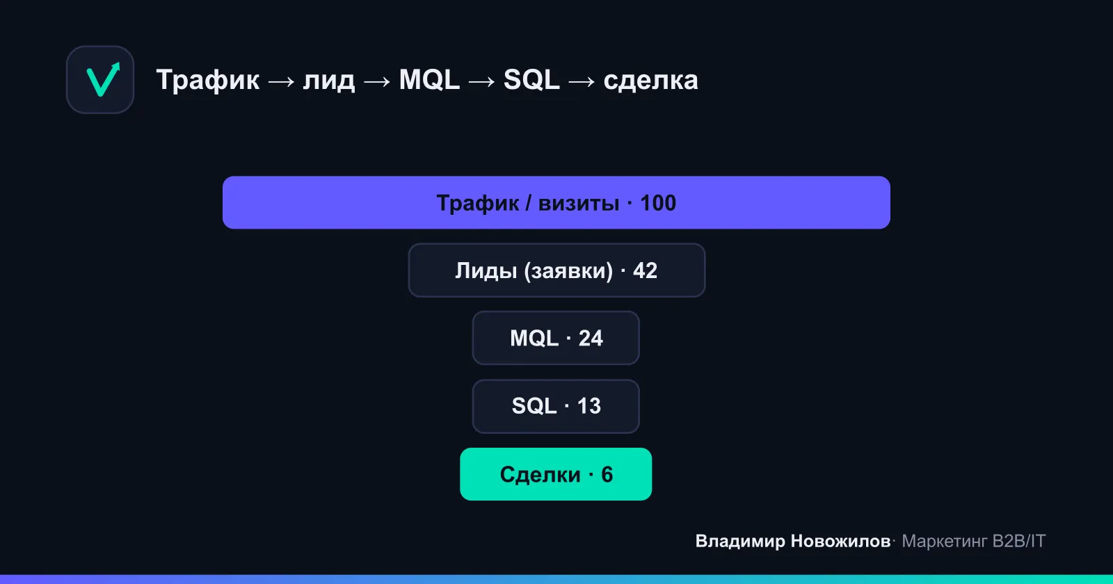 Сквозная воронка продаж: где маркетинг передаёт лид продажам