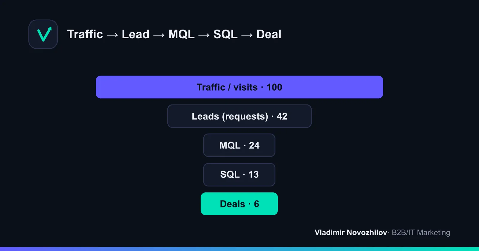 End-to-end sales funnel: where marketing hands the lead off to sales