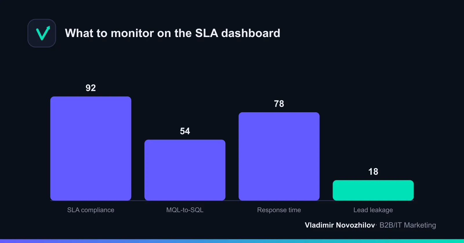 Key SLA metrics for marketing and sales on a shared dashboard
