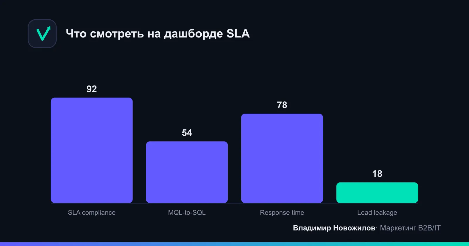 Ключевые метрики, которые контролирует SLA маркетинга и продаж