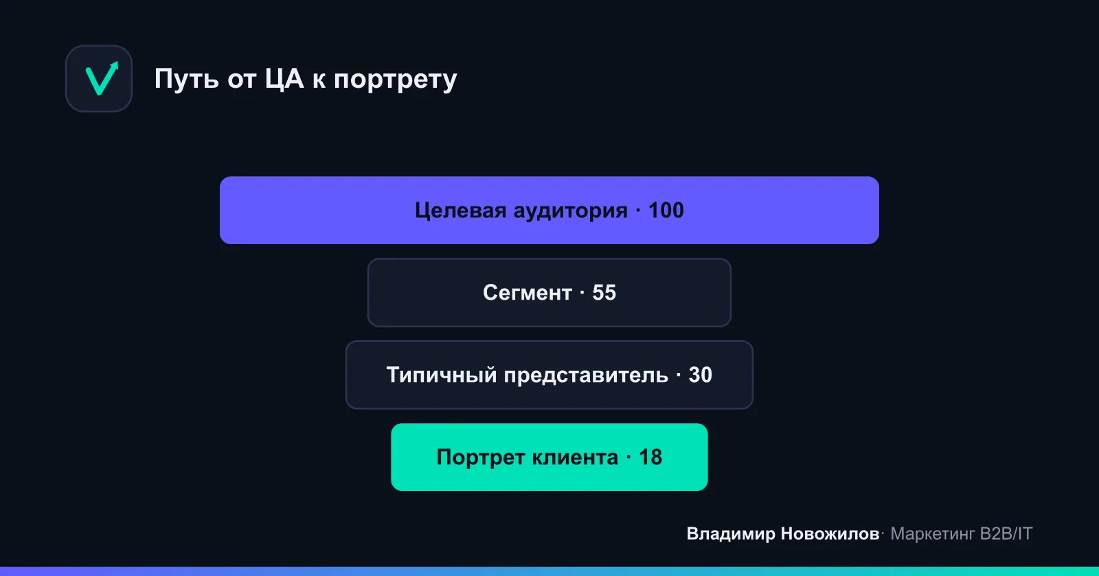 От широкой аудитории к конкретному образу покупателя