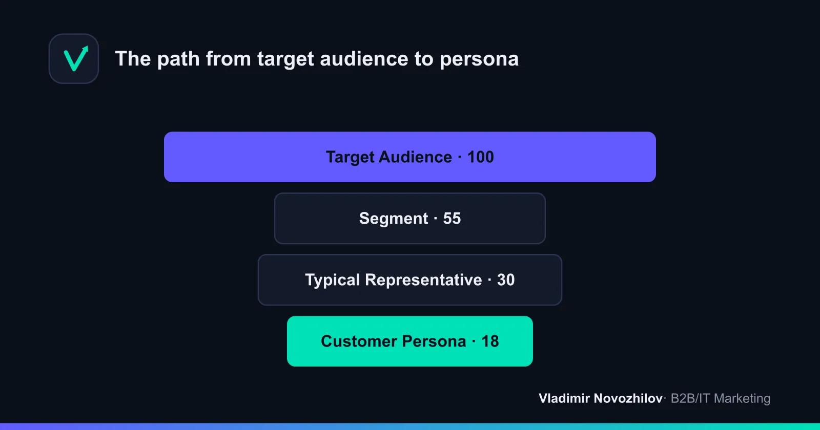 From a broad audience to a specific buyer image