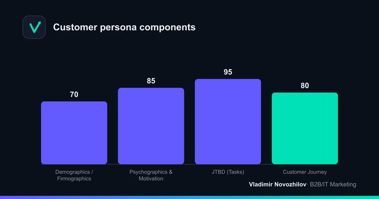 Four blocks that make a strong customer profile