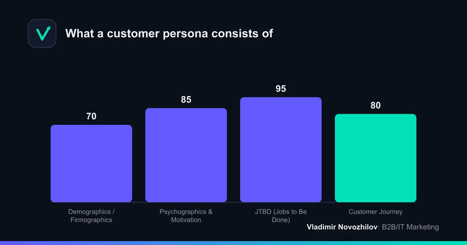 Four blocks that make up a strong customer persona