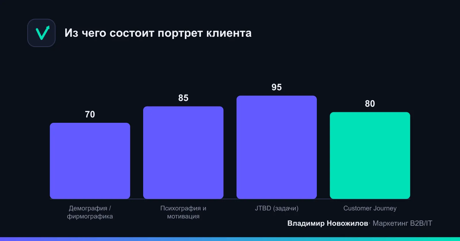 Четыре блока, из которых складывается сильный портрет клиента