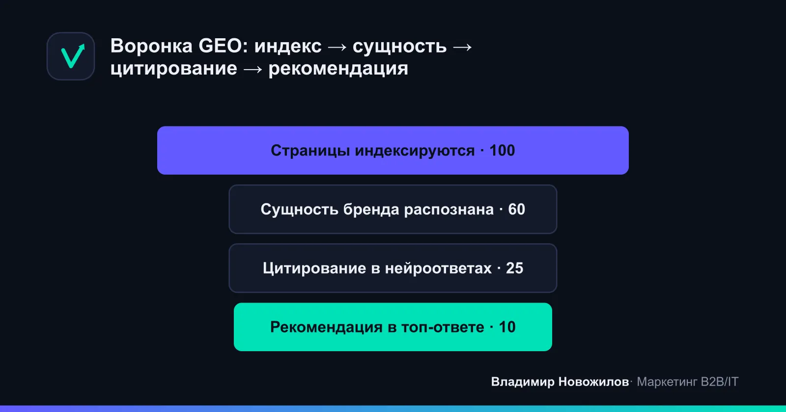 Путь от индекса к цитированию в нейроответах