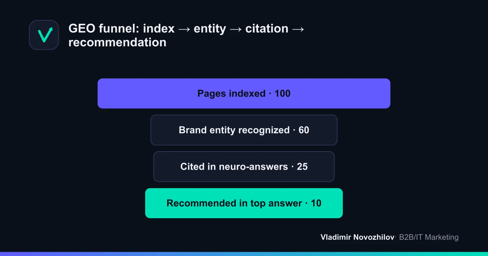 Path from index to citation in neural answers